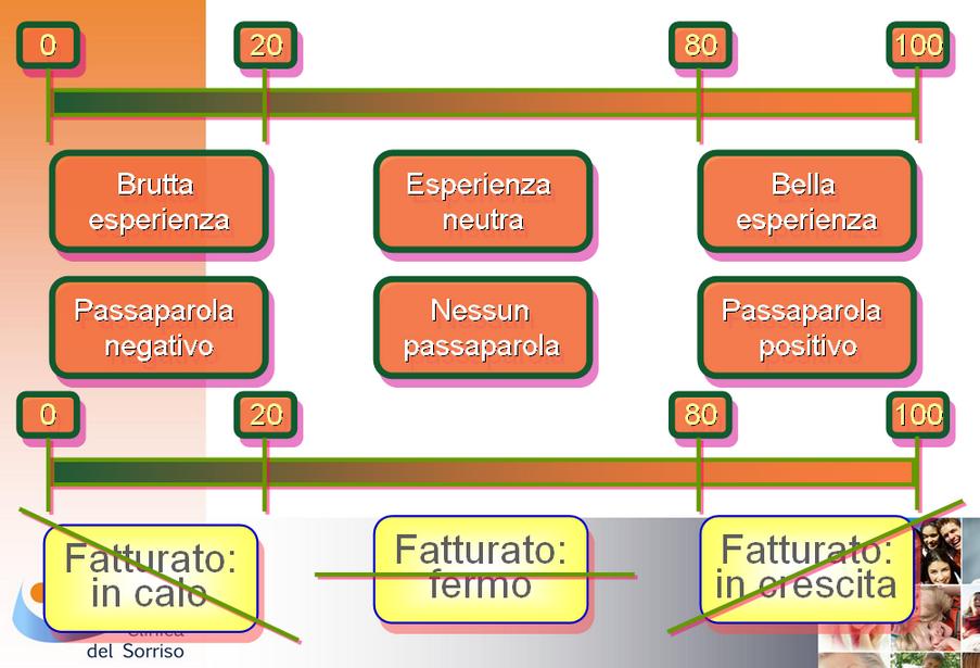 immagine RELAZIONE TRA PASSAPAROLA GENERATO E FATTURATO